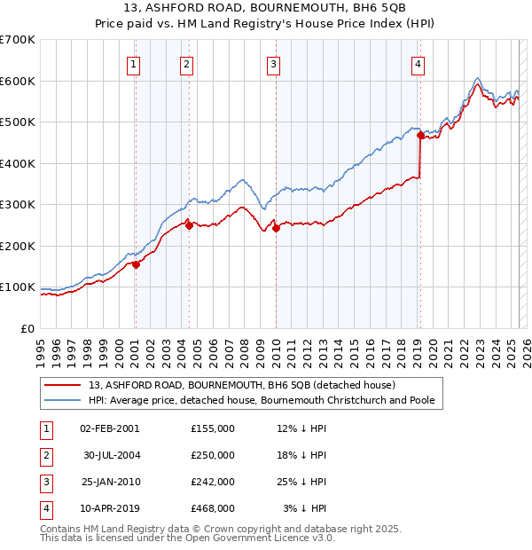 13, ASHFORD ROAD, BOURNEMOUTH, BH6 5QB: Price paid vs HM Land Registry's House Price Index