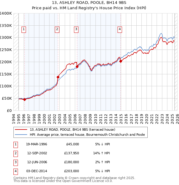 13, ASHLEY ROAD, POOLE, BH14 9BS: Price paid vs HM Land Registry's House Price Index