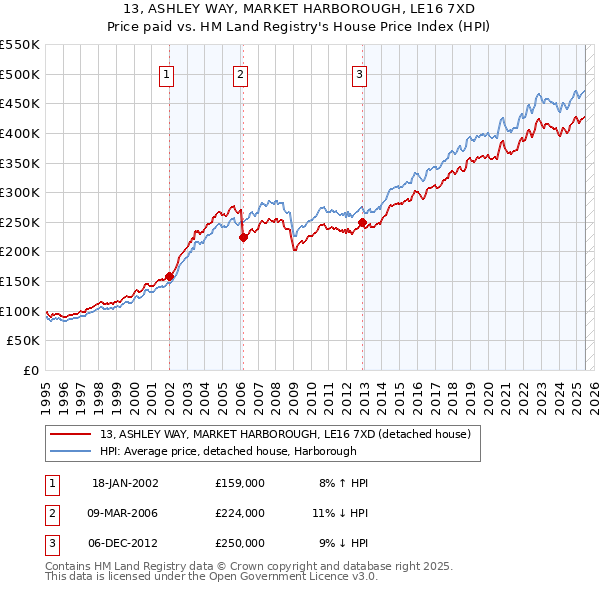 13, ASHLEY WAY, MARKET HARBOROUGH, LE16 7XD: Price paid vs HM Land Registry's House Price Index