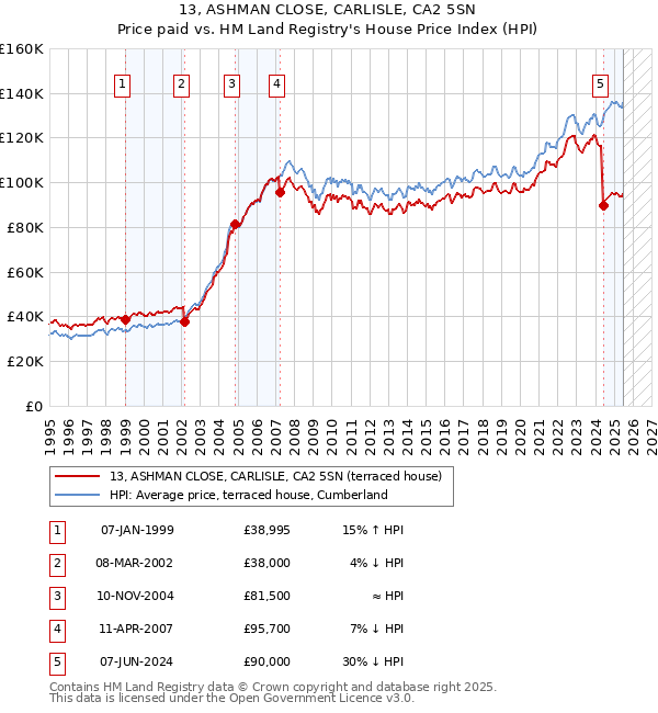 13, ASHMAN CLOSE, CARLISLE, CA2 5SN: Price paid vs HM Land Registry's House Price Index