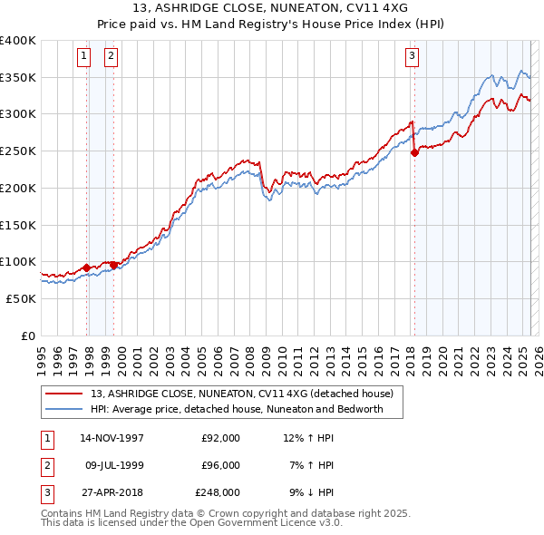 13, ASHRIDGE CLOSE, NUNEATON, CV11 4XG: Price paid vs HM Land Registry's House Price Index