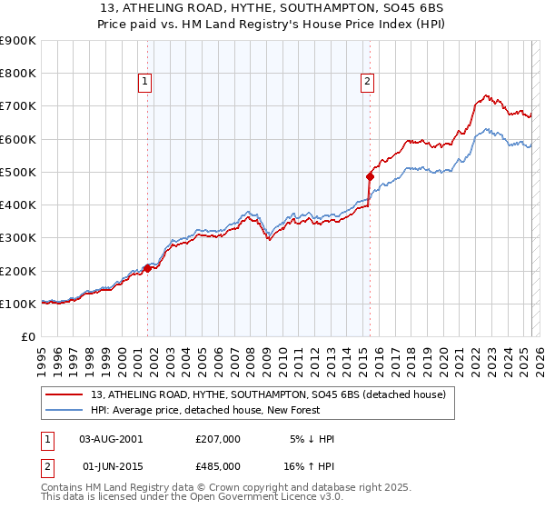 13, ATHELING ROAD, HYTHE, SOUTHAMPTON, SO45 6BS: Price paid vs HM Land Registry's House Price Index