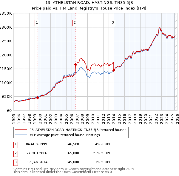 13, ATHELSTAN ROAD, HASTINGS, TN35 5JB: Price paid vs HM Land Registry's House Price Index