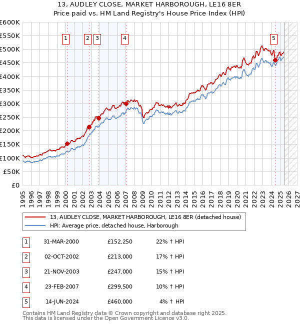 13, AUDLEY CLOSE, MARKET HARBOROUGH, LE16 8ER: Price paid vs HM Land Registry's House Price Index