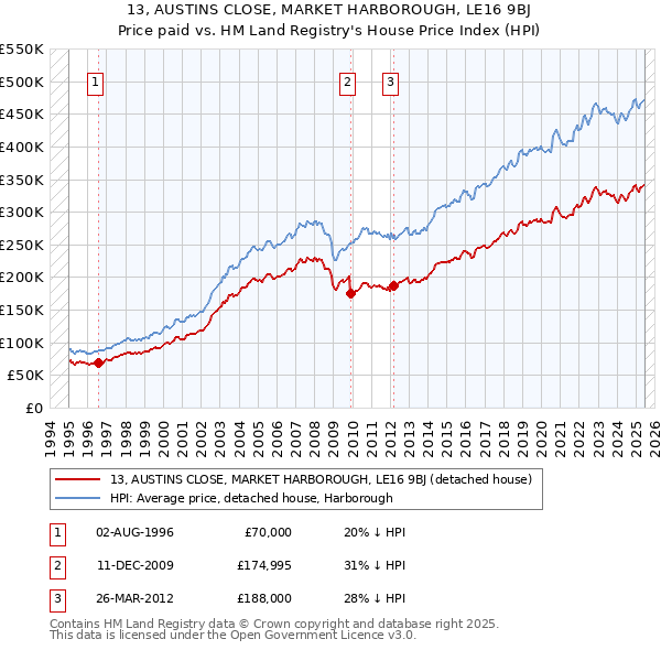 13, AUSTINS CLOSE, MARKET HARBOROUGH, LE16 9BJ: Price paid vs HM Land Registry's House Price Index
