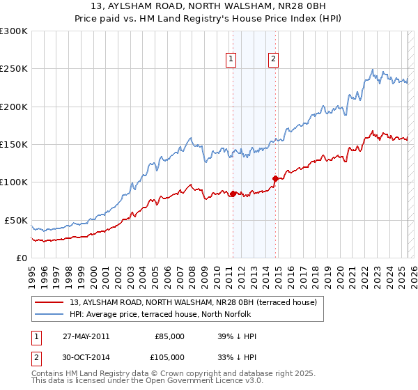 13, AYLSHAM ROAD, NORTH WALSHAM, NR28 0BH: Price paid vs HM Land Registry's House Price Index