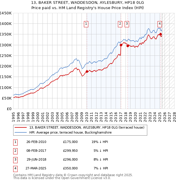 13, BAKER STREET, WADDESDON, AYLESBURY, HP18 0LG: Price paid vs HM Land Registry's House Price Index