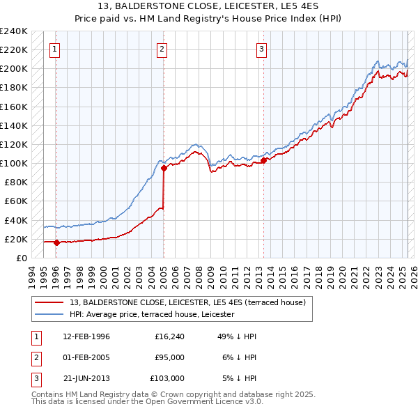 13, BALDERSTONE CLOSE, LEICESTER, LE5 4ES: Price paid vs HM Land Registry's House Price Index