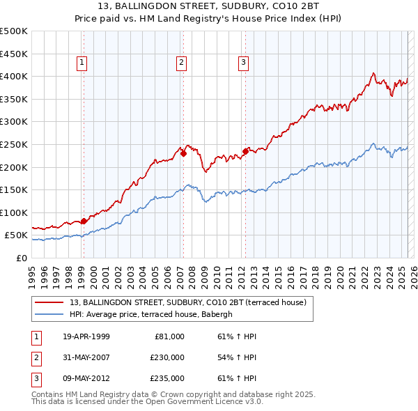 13, BALLINGDON STREET, SUDBURY, CO10 2BT: Price paid vs HM Land Registry's House Price Index
