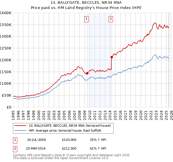 13, BALLYGATE, BECCLES, NR34 9NA: Price paid vs HM Land Registry's House Price Index