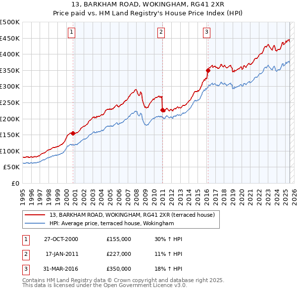 13, BARKHAM ROAD, WOKINGHAM, RG41 2XR: Price paid vs HM Land Registry's House Price Index