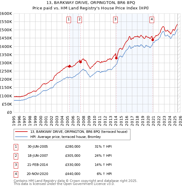 13, BARKWAY DRIVE, ORPINGTON, BR6 8PQ: Price paid vs HM Land Registry's House Price Index