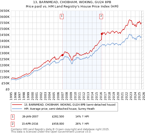 13, BARNMEAD, CHOBHAM, WOKING, GU24 8PB: Price paid vs HM Land Registry's House Price Index
