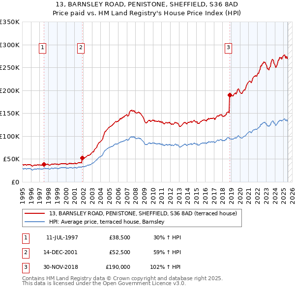 13, BARNSLEY ROAD, PENISTONE, SHEFFIELD, S36 8AD: Price paid vs HM Land Registry's House Price Index