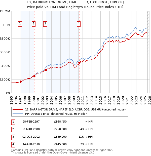 13, BARRINGTON DRIVE, HAREFIELD, UXBRIDGE, UB9 6RJ: Price paid vs HM Land Registry's House Price Index