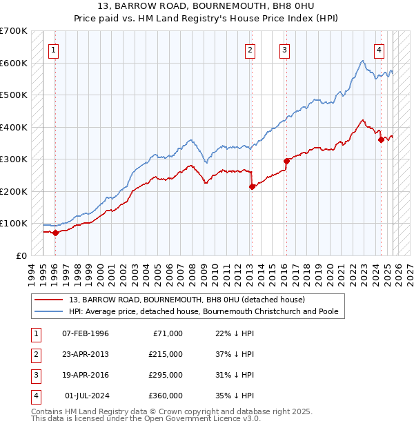 13, BARROW ROAD, BOURNEMOUTH, BH8 0HU: Price paid vs HM Land Registry's House Price Index