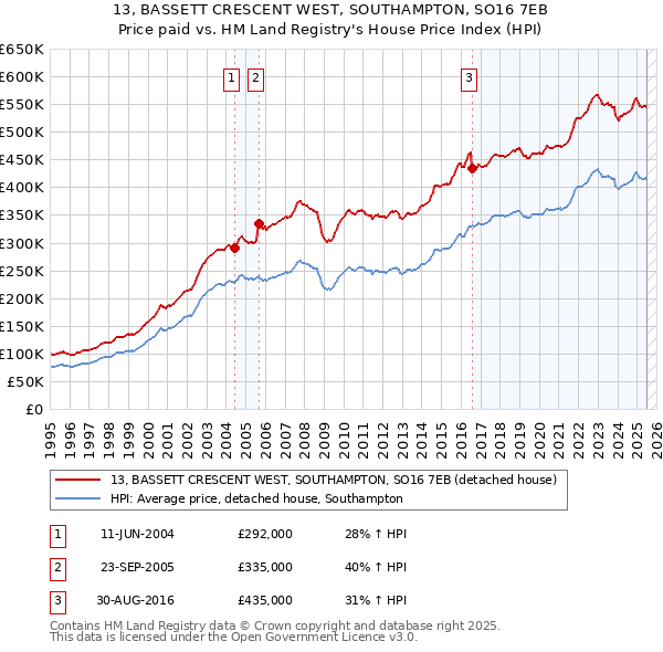 13, BASSETT CRESCENT WEST, SOUTHAMPTON, SO16 7EB: Price paid vs HM Land Registry's House Price Index