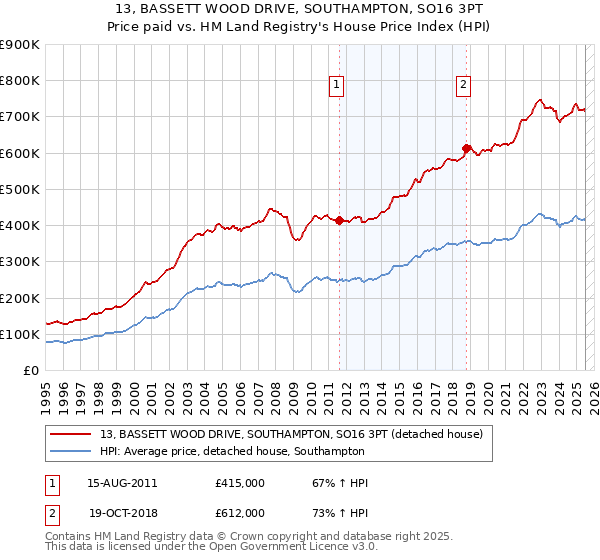 13, BASSETT WOOD DRIVE, SOUTHAMPTON, SO16 3PT: Price paid vs HM Land Registry's House Price Index