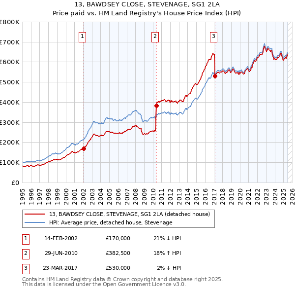 13, BAWDSEY CLOSE, STEVENAGE, SG1 2LA: Price paid vs HM Land Registry's House Price Index