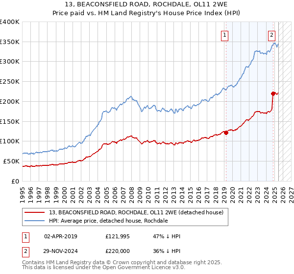 13, BEACONSFIELD ROAD, ROCHDALE, OL11 2WE: Price paid vs HM Land Registry's House Price Index
