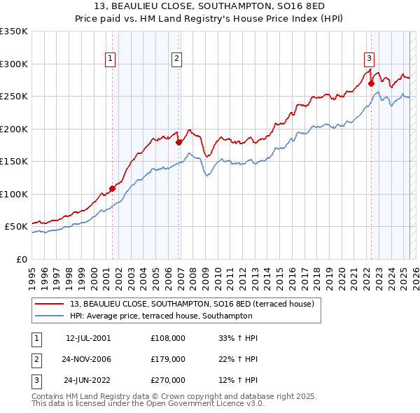 13, BEAULIEU CLOSE, SOUTHAMPTON, SO16 8ED: Price paid vs HM Land Registry's House Price Index