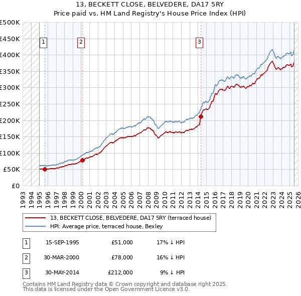 13, BECKETT CLOSE, BELVEDERE, DA17 5RY: Price paid vs HM Land Registry's House Price Index