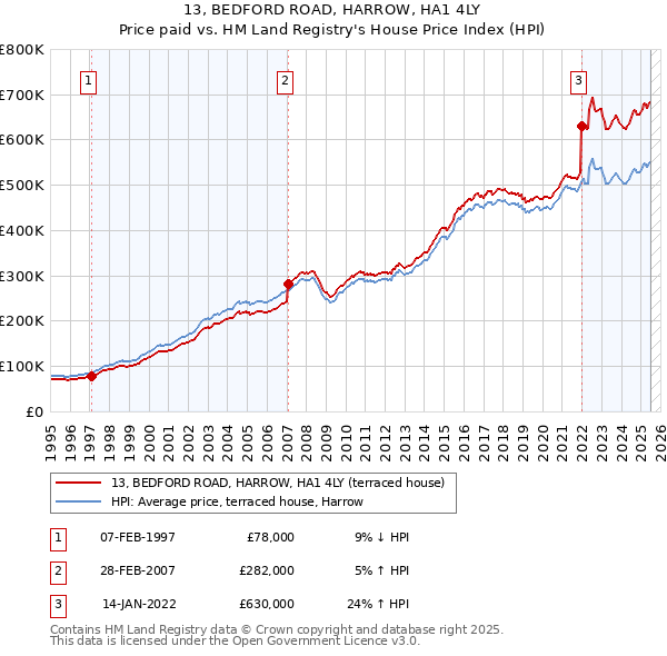 13, BEDFORD ROAD, HARROW, HA1 4LY: Price paid vs HM Land Registry's House Price Index