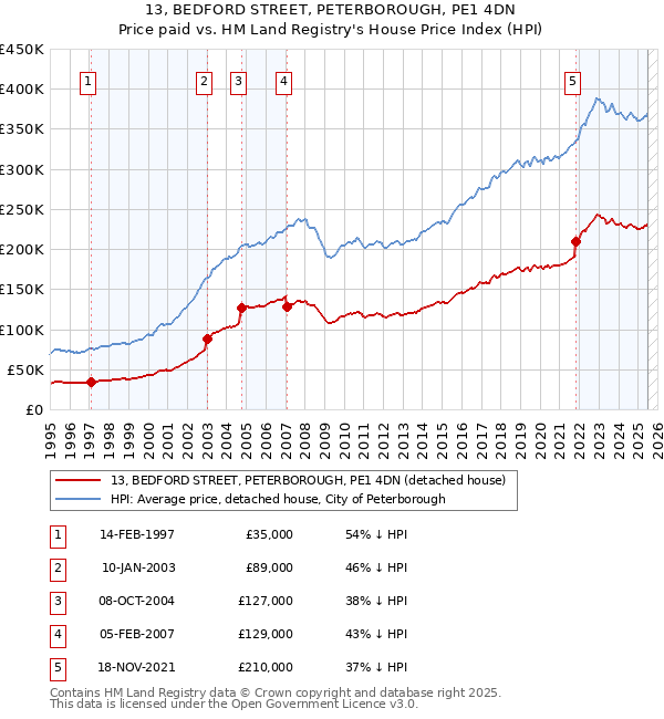 13, BEDFORD STREET, PETERBOROUGH, PE1 4DN: Price paid vs HM Land Registry's House Price Index