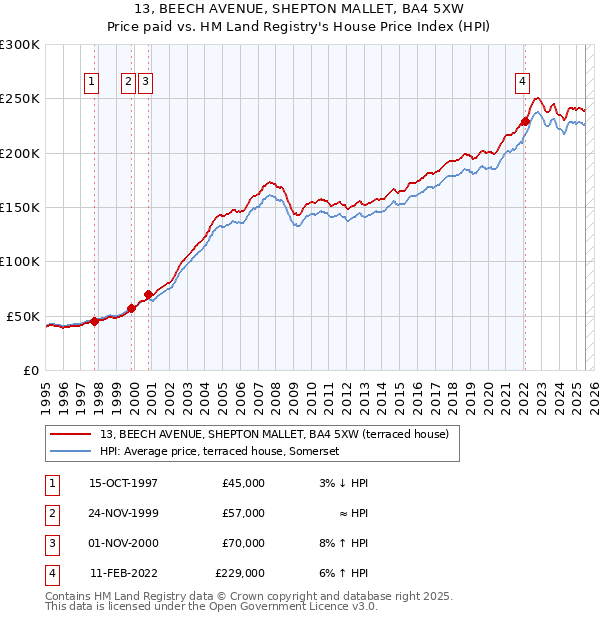 13, BEECH AVENUE, SHEPTON MALLET, BA4 5XW: Price paid vs HM Land Registry's House Price Index