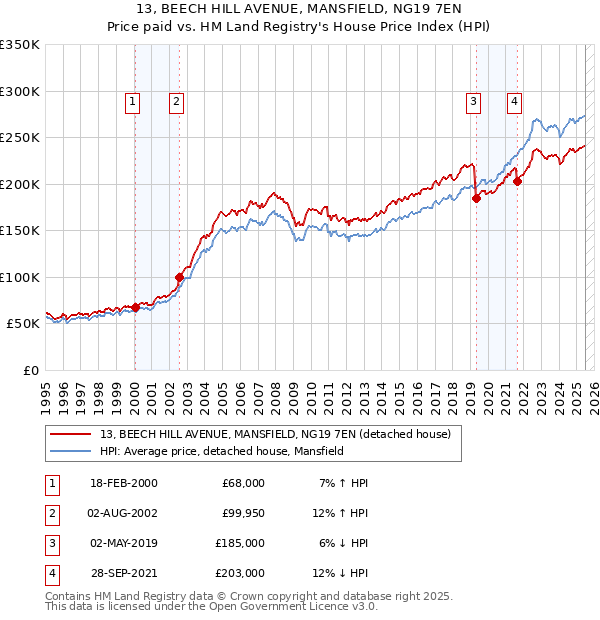 13, BEECH HILL AVENUE, MANSFIELD, NG19 7EN: Price paid vs HM Land Registry's House Price Index