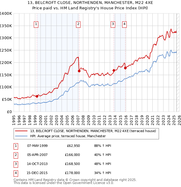 13, BELCROFT CLOSE, NORTHENDEN, MANCHESTER, M22 4XE: Price paid vs HM Land Registry's House Price Index