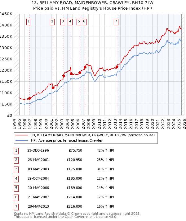 13, BELLAMY ROAD, MAIDENBOWER, CRAWLEY, RH10 7LW: Price paid vs HM Land Registry's House Price Index