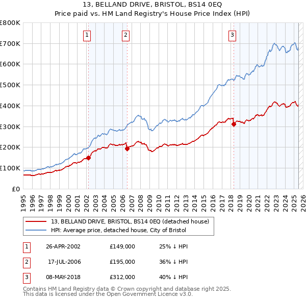 13, BELLAND DRIVE, BRISTOL, BS14 0EQ: Price paid vs HM Land Registry's House Price Index