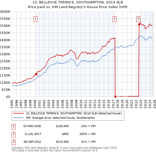 13, BELLEVUE TERRACE, SOUTHAMPTON, SO14 0LB: Price paid vs HM Land Registry's House Price Index