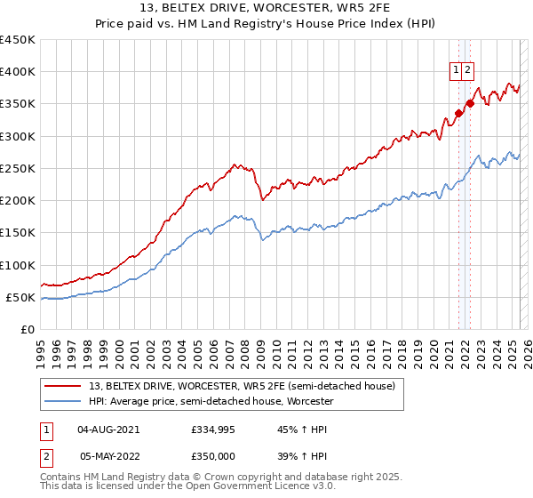 13, BELTEX DRIVE, WORCESTER, WR5 2FE: Price paid vs HM Land Registry's House Price Index