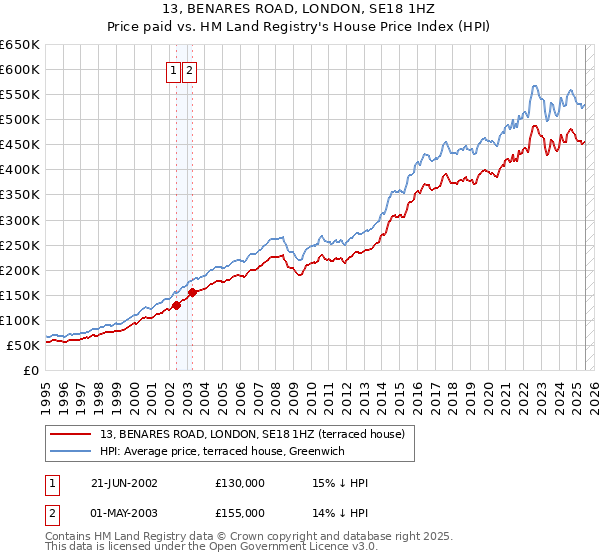 13, BENARES ROAD, LONDON, SE18 1HZ: Price paid vs HM Land Registry's House Price Index