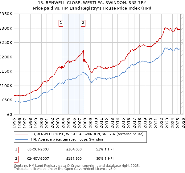 13, BENWELL CLOSE, WESTLEA, SWINDON, SN5 7BY: Price paid vs HM Land Registry's House Price Index