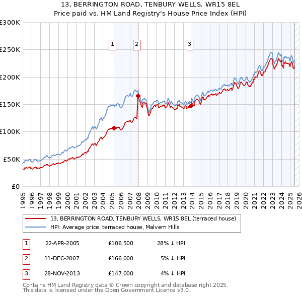13, BERRINGTON ROAD, TENBURY WELLS, WR15 8EL: Price paid vs HM Land Registry's House Price Index