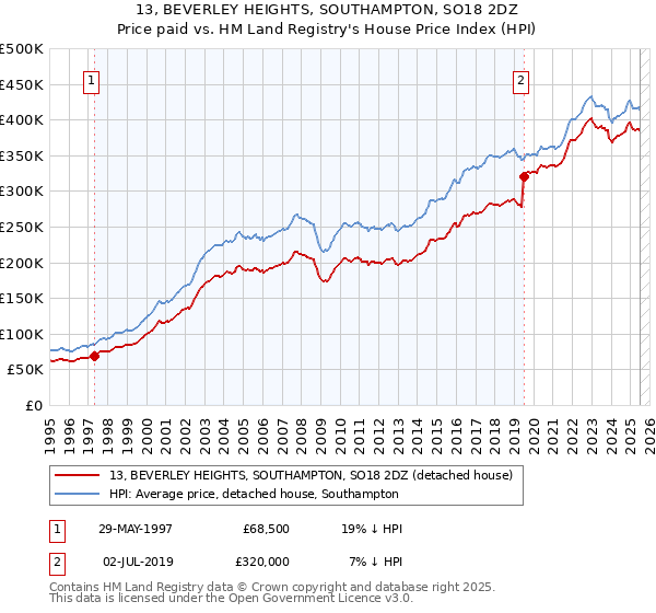 13, BEVERLEY HEIGHTS, SOUTHAMPTON, SO18 2DZ: Price paid vs HM Land Registry's House Price Index