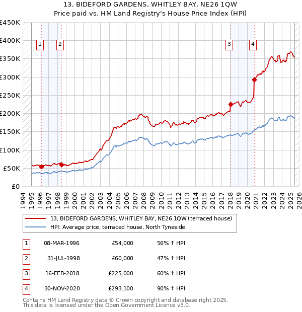 13, BIDEFORD GARDENS, WHITLEY BAY, NE26 1QW: Price paid vs HM Land Registry's House Price Index