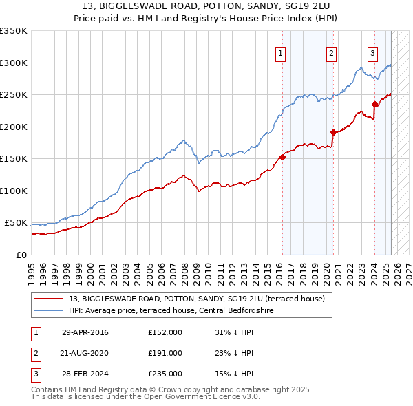 13, BIGGLESWADE ROAD, POTTON, SANDY, SG19 2LU: Price paid vs HM Land Registry's House Price Index