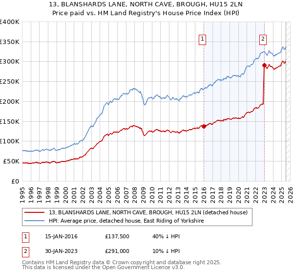 13, BLANSHARDS LANE, NORTH CAVE, BROUGH, HU15 2LN: Price paid vs HM Land Registry's House Price Index