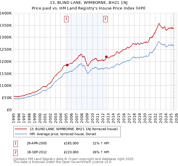 13, BLIND LANE, WIMBORNE, BH21 1NJ: Price paid vs HM Land Registry's House Price Index