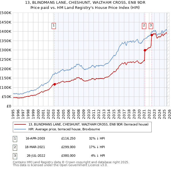 13, BLINDMANS LANE, CHESHUNT, WALTHAM CROSS, EN8 9DR: Price paid vs HM Land Registry's House Price Index