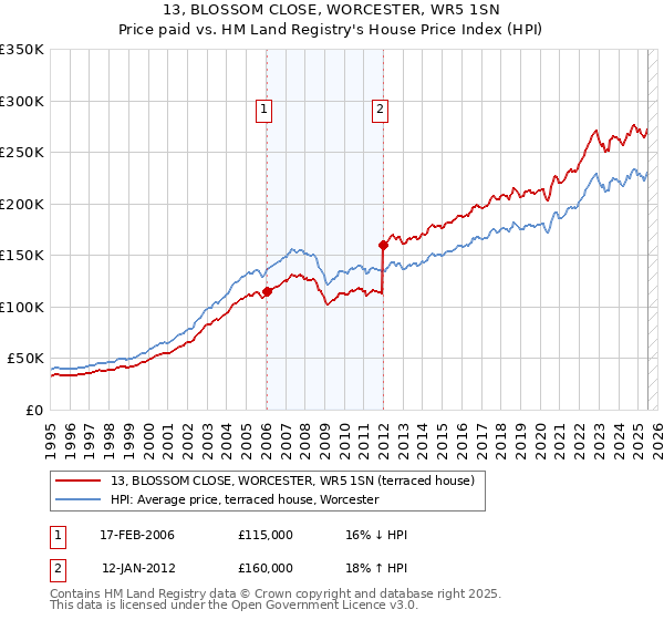 13, BLOSSOM CLOSE, WORCESTER, WR5 1SN: Price paid vs HM Land Registry's House Price Index