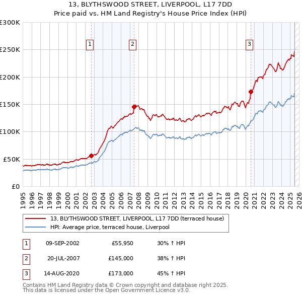 13, BLYTHSWOOD STREET, LIVERPOOL, L17 7DD: Price paid vs HM Land Registry's House Price Index