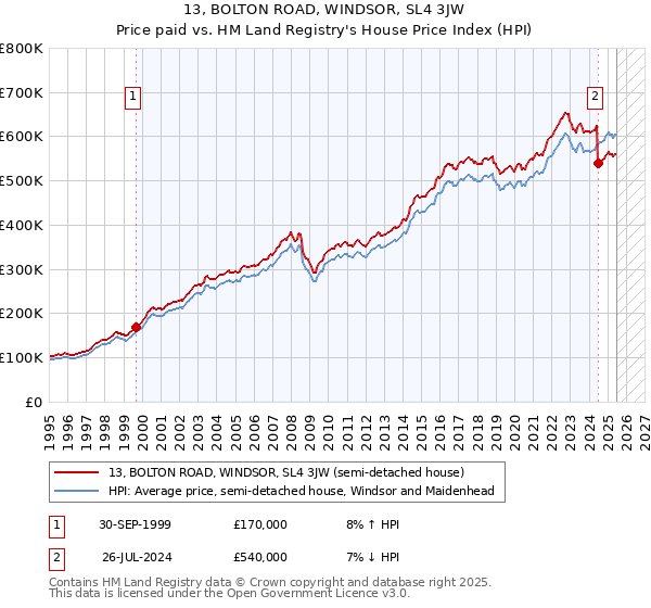 13, BOLTON ROAD, WINDSOR, SL4 3JW: Price paid vs HM Land Registry's House Price Index