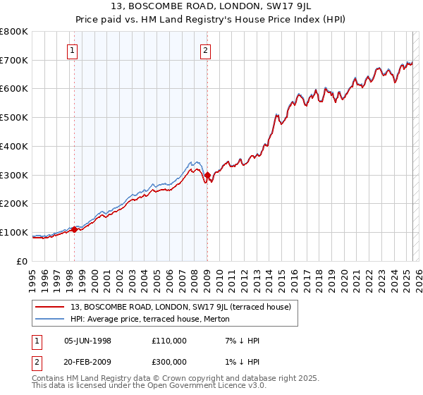13, BOSCOMBE ROAD, LONDON, SW17 9JL: Price paid vs HM Land Registry's House Price Index