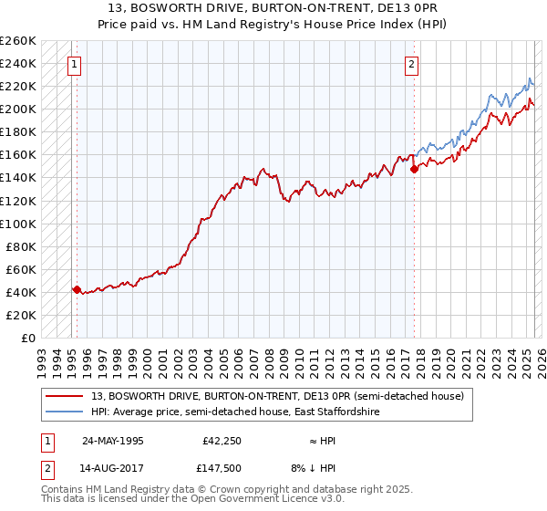 13, BOSWORTH DRIVE, BURTON-ON-TRENT, DE13 0PR: Price paid vs HM Land Registry's House Price Index