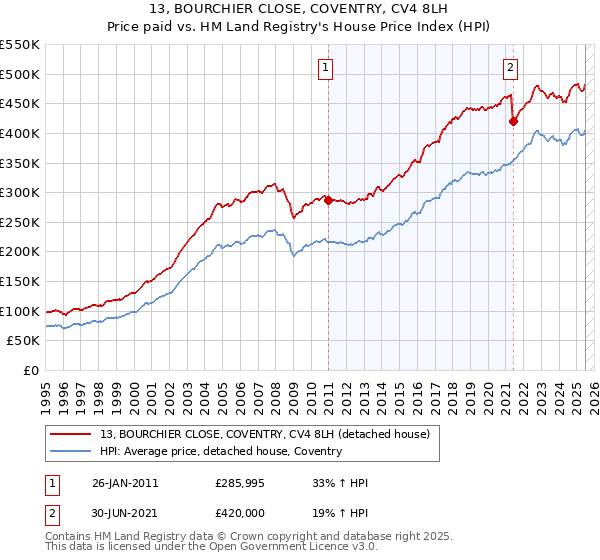 13, BOURCHIER CLOSE, COVENTRY, CV4 8LH: Price paid vs HM Land Registry's House Price Index